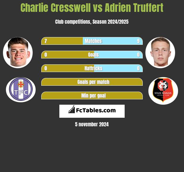 Charlie Cresswell vs Adrien Truffert h2h player stats