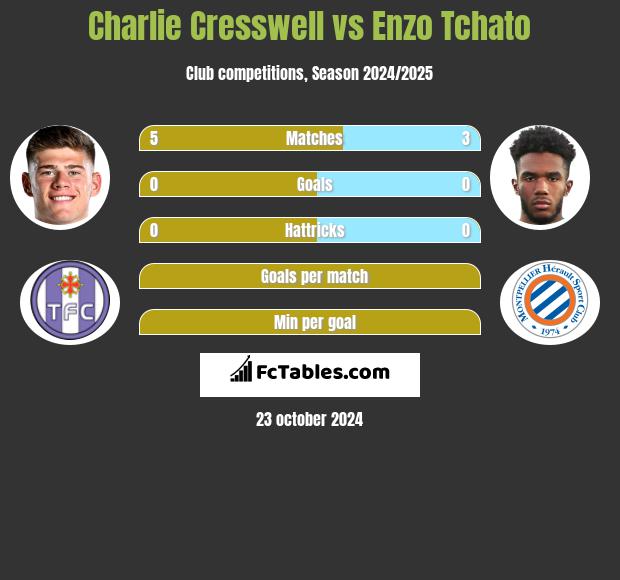 Charlie Cresswell vs Enzo Tchato h2h player stats