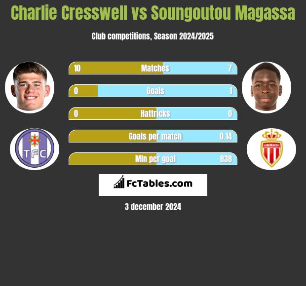 Charlie Cresswell vs Soungoutou Magassa h2h player stats