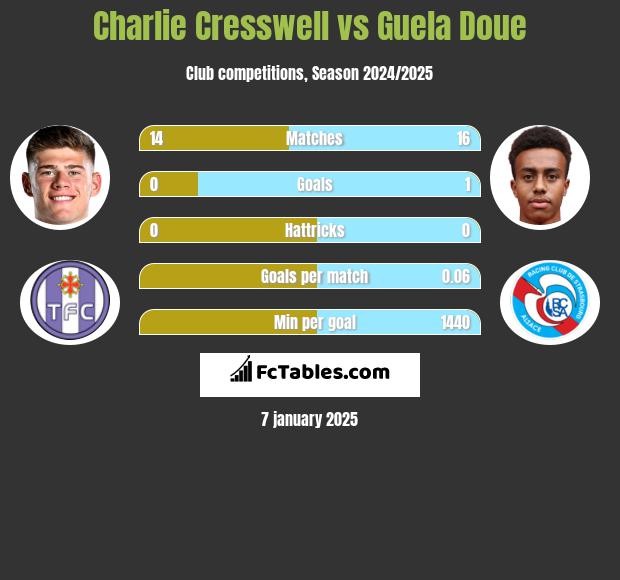 Charlie Cresswell vs Guela Doue h2h player stats