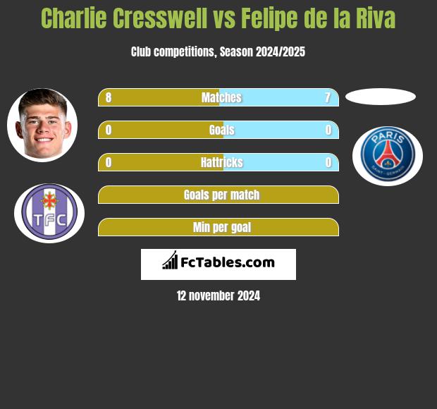 Charlie Cresswell vs Felipe de la Riva h2h player stats