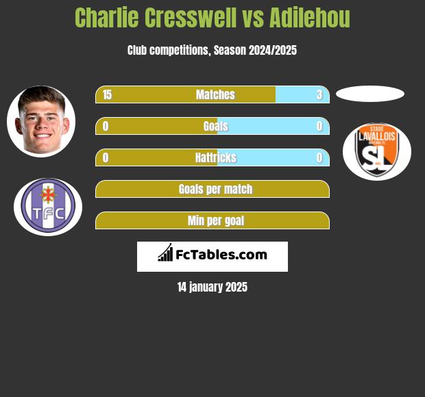 Charlie Cresswell vs Adilehou h2h player stats