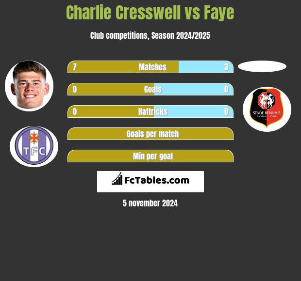 Charlie Cresswell vs Faye h2h player stats