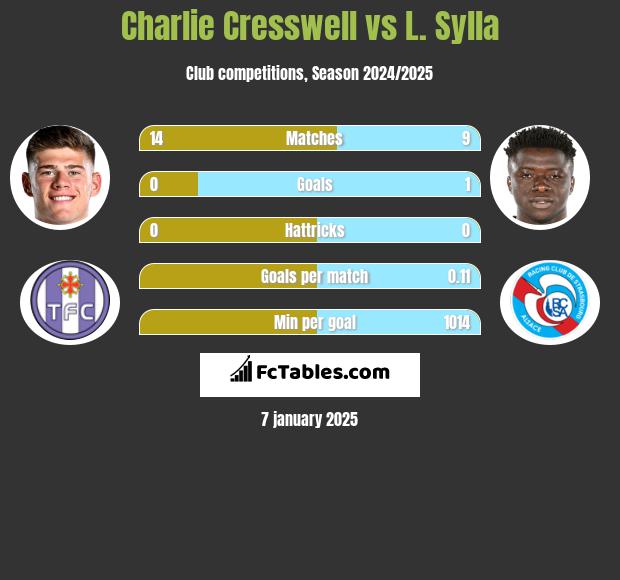 Charlie Cresswell vs L. Sylla h2h player stats