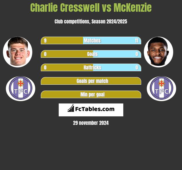 Charlie Cresswell vs McKenzie h2h player stats