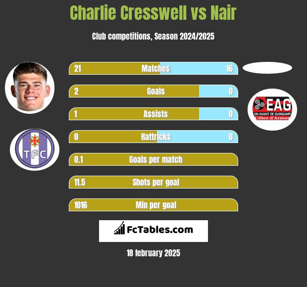 Charlie Cresswell vs Nair h2h player stats