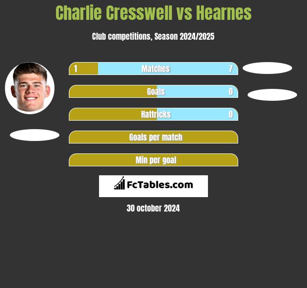 Charlie Cresswell vs Hearnes h2h player stats