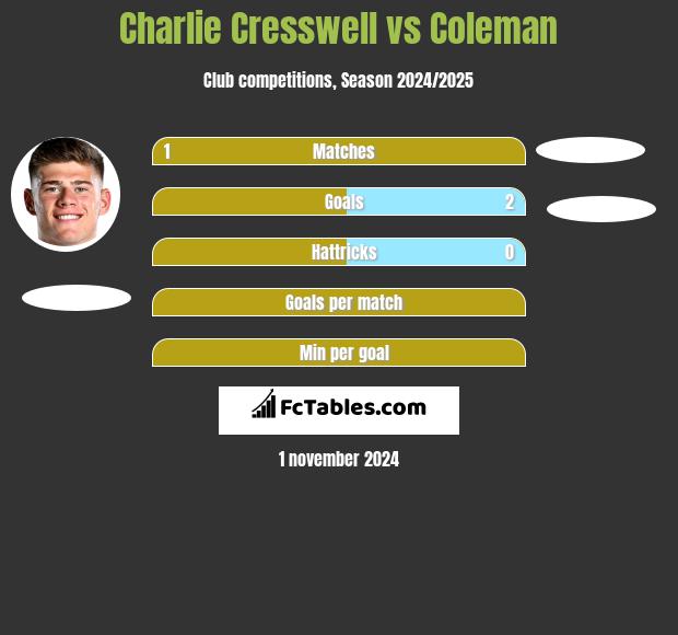 Charlie Cresswell vs Coleman h2h player stats