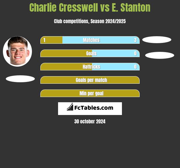 Charlie Cresswell vs E. Stanton h2h player stats