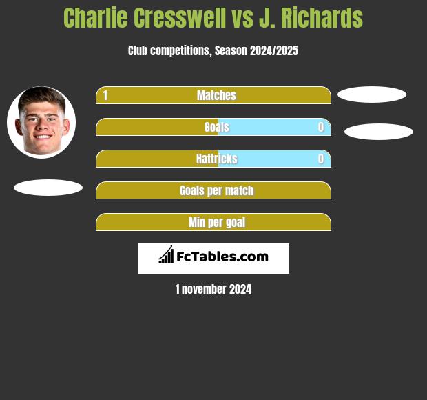 Charlie Cresswell vs J. Richards h2h player stats