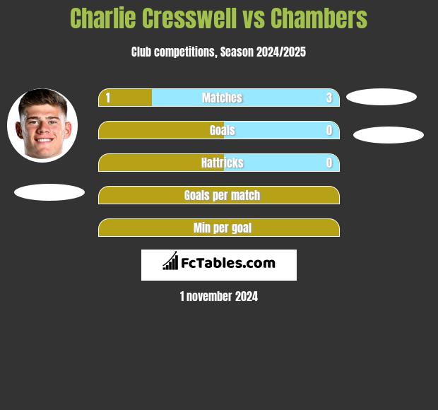 Charlie Cresswell vs Chambers h2h player stats