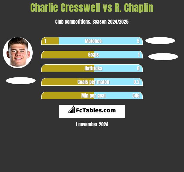 Charlie Cresswell vs R. Chaplin h2h player stats