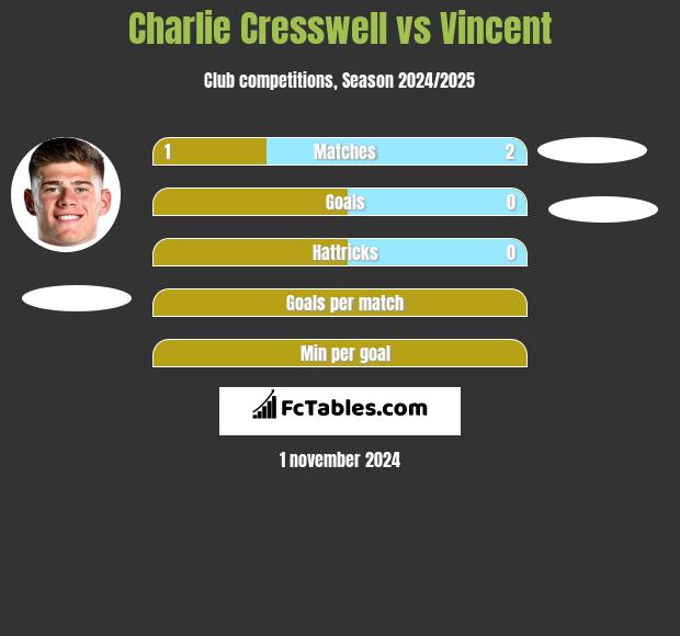 Charlie Cresswell vs Vincent h2h player stats