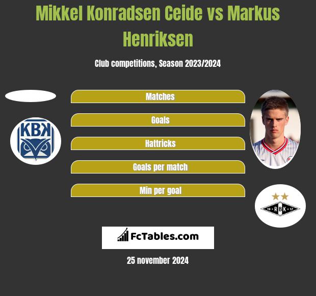 Mikkel Konradsen Ceide vs Markus Henriksen h2h player stats