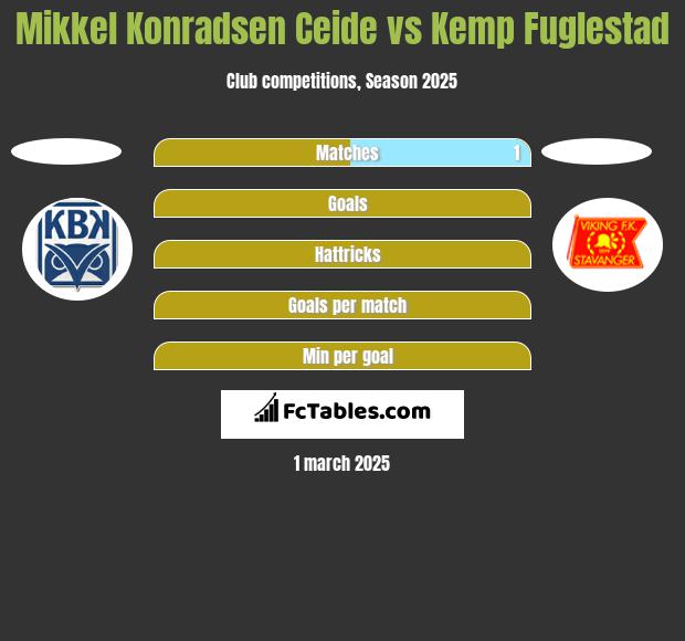 Mikkel Konradsen Ceide vs Kemp Fuglestad h2h player stats