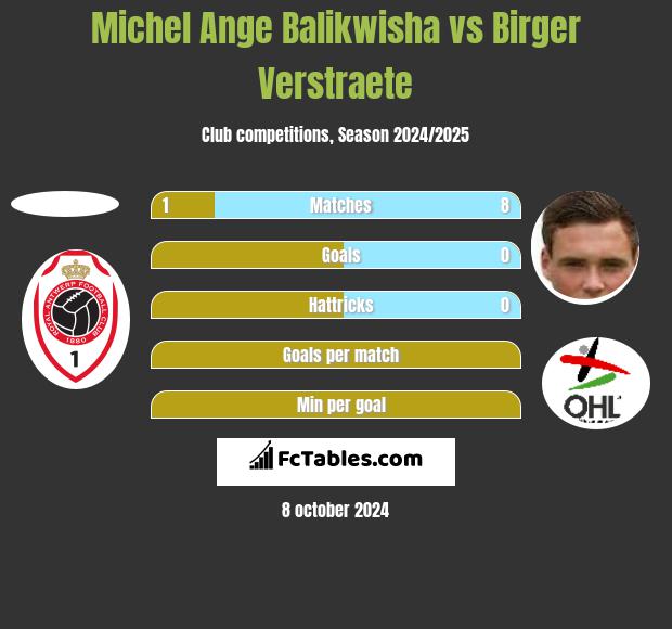 Michel Ange Balikwisha vs Birger Verstraete h2h player stats