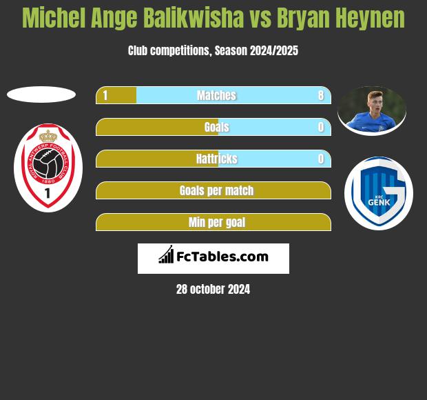 Michel Ange Balikwisha vs Bryan Heynen h2h player stats