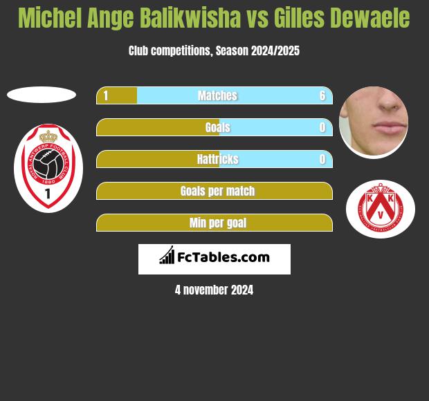 Michel Ange Balikwisha vs Gilles Dewaele h2h player stats