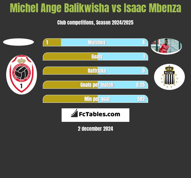 Michel Ange Balikwisha vs Isaac Mbenza h2h player stats