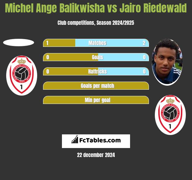 Michel Ange Balikwisha vs Jairo Riedewald h2h player stats