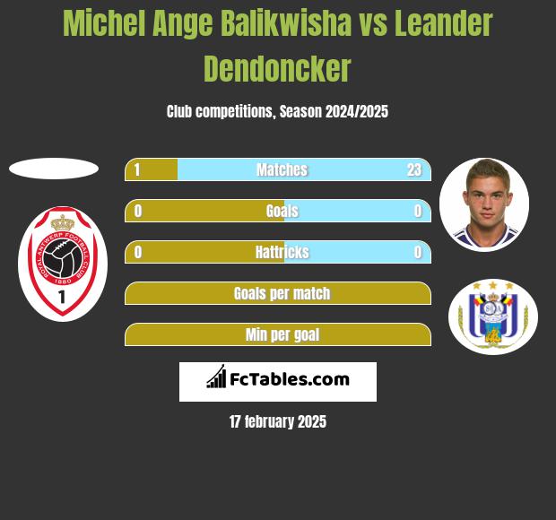 Michel Ange Balikwisha vs Leander Dendoncker h2h player stats