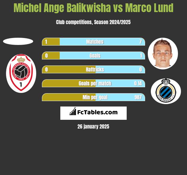 Michel Ange Balikwisha vs Marco Lund h2h player stats