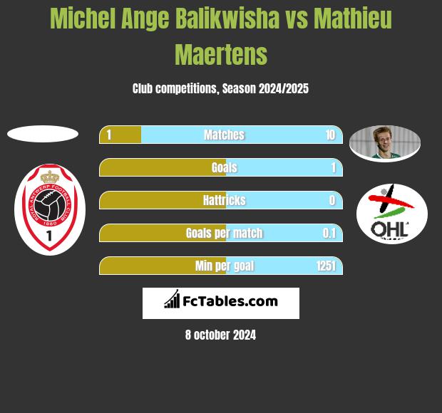 Michel Ange Balikwisha vs Mathieu Maertens h2h player stats