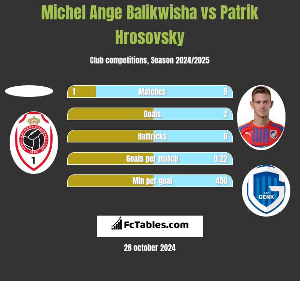 Michel Ange Balikwisha vs Patrik Hrosovsky h2h player stats