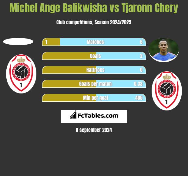 Michel Ange Balikwisha vs Tjaronn Chery h2h player stats