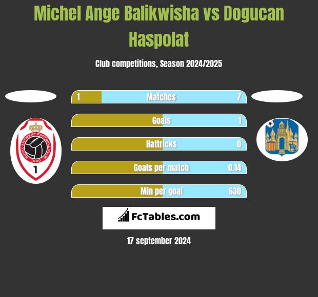 Michel Ange Balikwisha vs Dogucan Haspolat h2h player stats