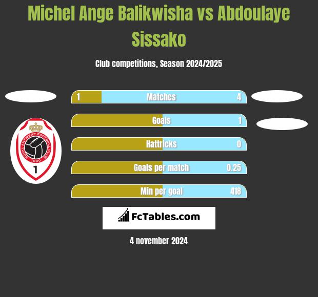 Michel Ange Balikwisha vs Abdoulaye Sissako h2h player stats