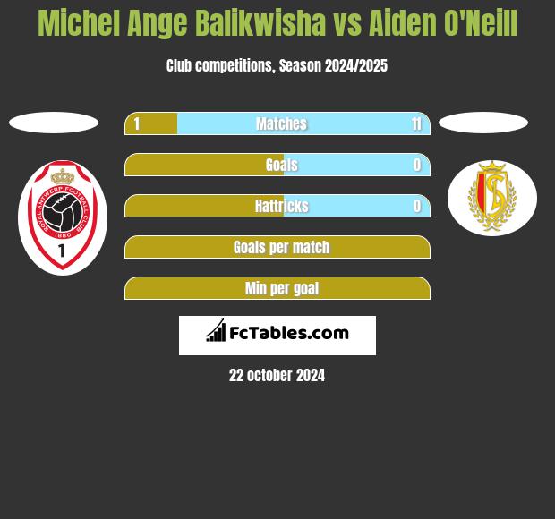 Michel Ange Balikwisha vs Aiden O'Neill h2h player stats