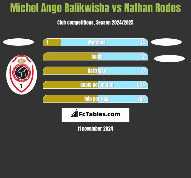 Michel Ange Balikwisha vs Nathan Rodes h2h player stats