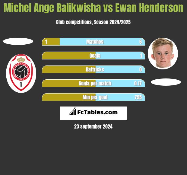 Michel Ange Balikwisha vs Ewan Henderson h2h player stats