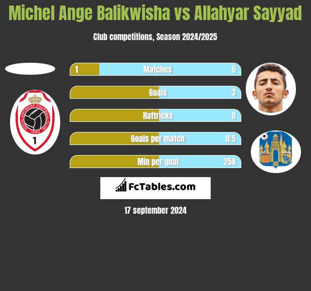 Michel Ange Balikwisha vs Allahyar Sayyad h2h player stats