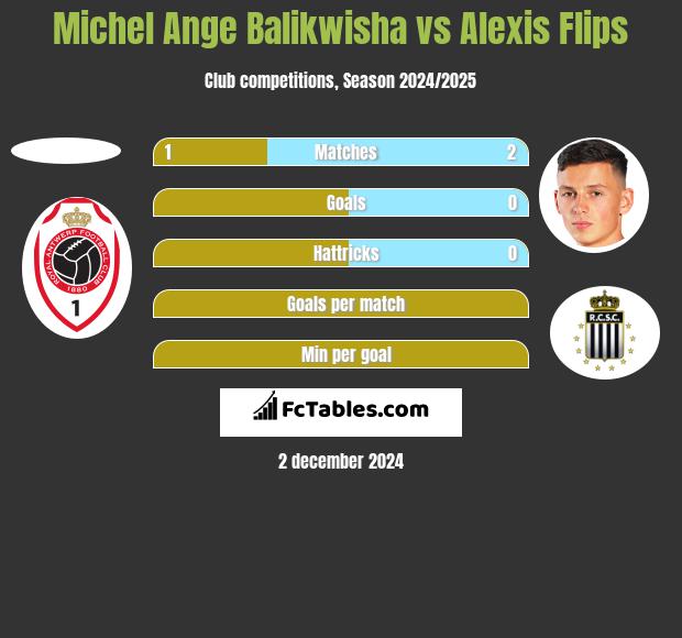 Michel Ange Balikwisha vs Alexis Flips h2h player stats