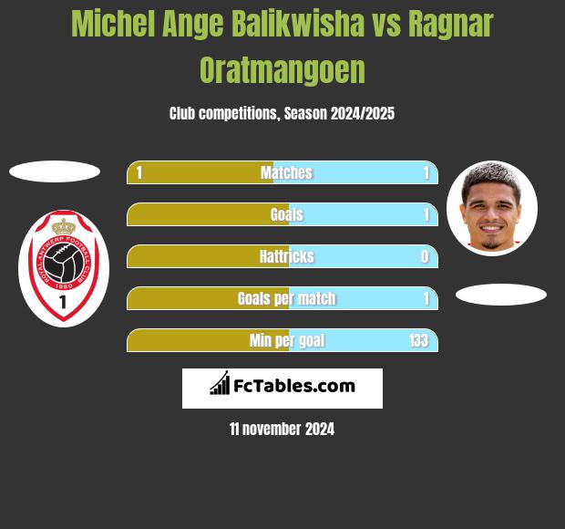 Michel Ange Balikwisha vs Ragnar Oratmangoen h2h player stats