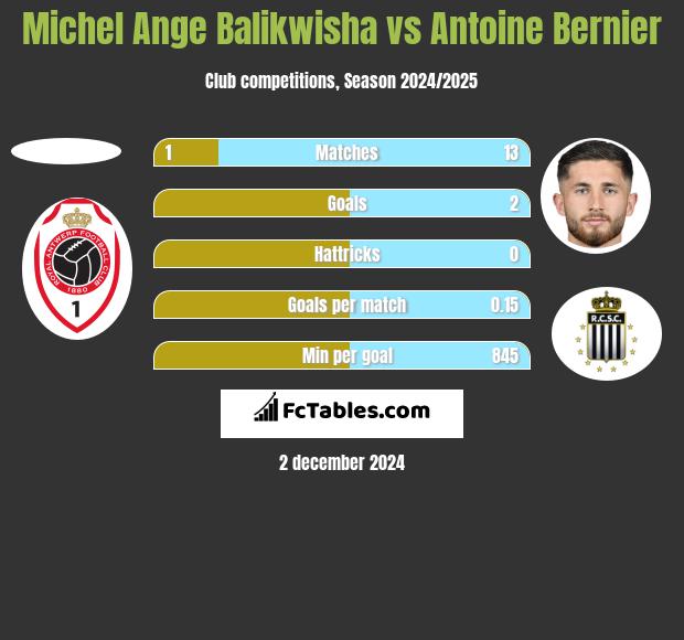 Michel Ange Balikwisha vs Antoine Bernier h2h player stats