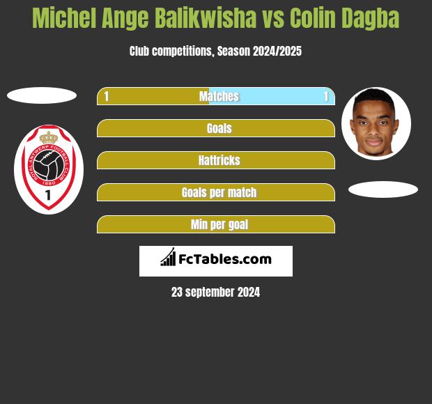 Michel Ange Balikwisha vs Colin Dagba h2h player stats