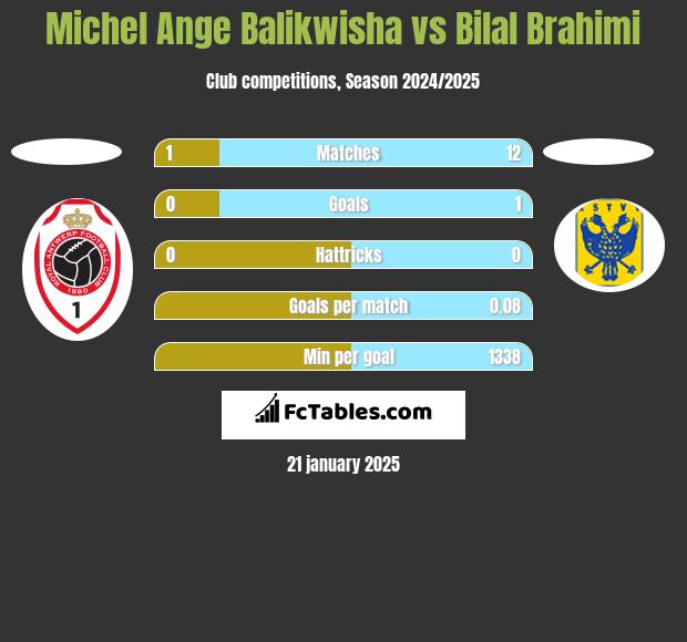 Michel Ange Balikwisha vs Bilal Brahimi h2h player stats