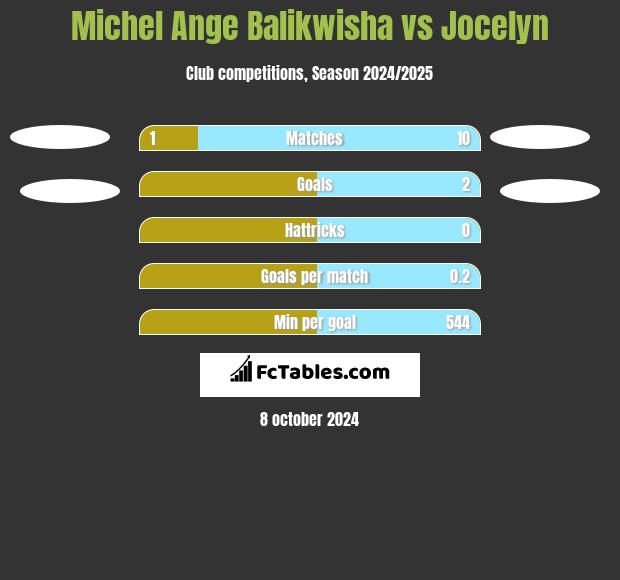 Michel Ange Balikwisha vs Jocelyn h2h player stats