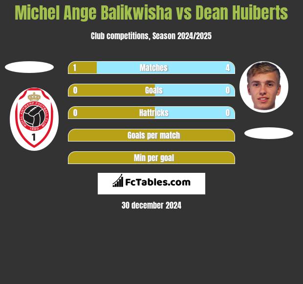 Michel Ange Balikwisha vs Dean Huiberts h2h player stats