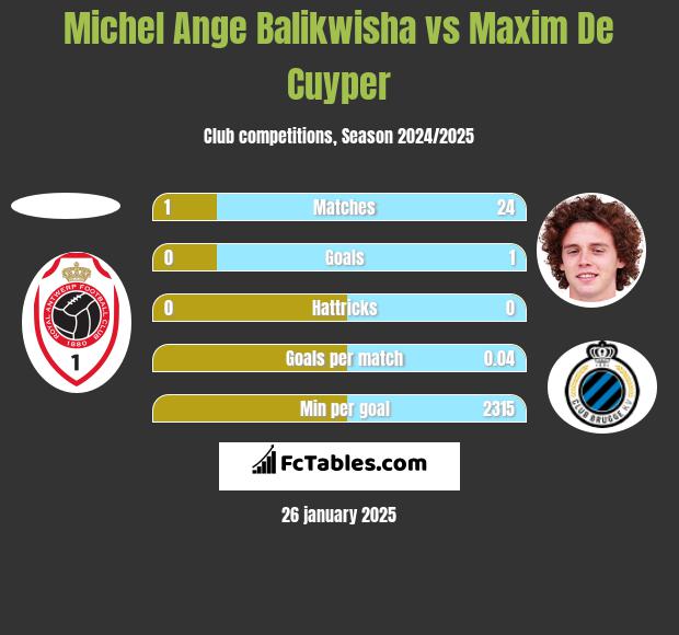 Michel Ange Balikwisha vs Maxim De Cuyper h2h player stats