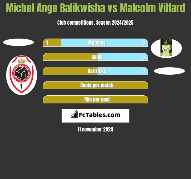 Michel Ange Balikwisha vs Malcolm Viltard h2h player stats