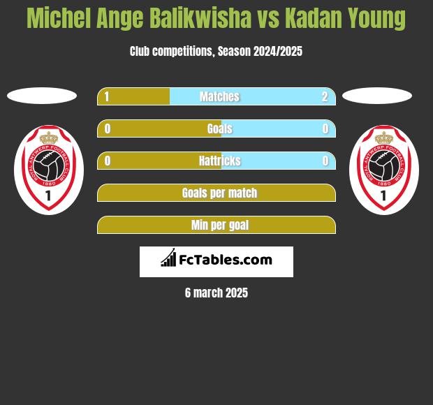 Michel Ange Balikwisha vs Kadan Young h2h player stats