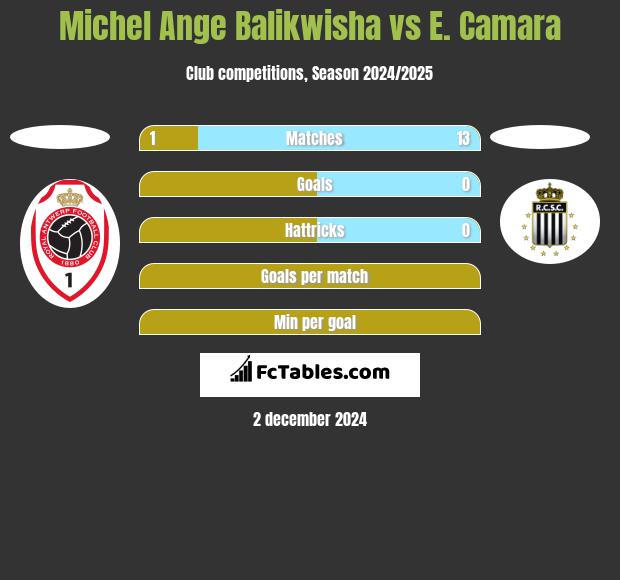 Michel Ange Balikwisha vs E. Camara h2h player stats