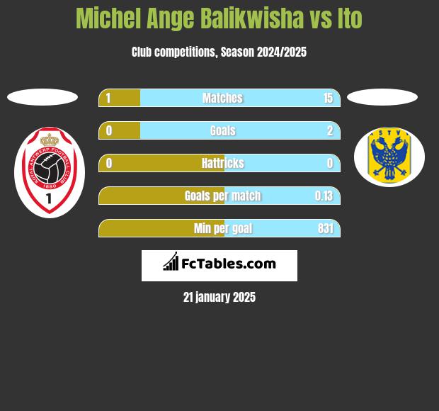 Michel Ange Balikwisha vs Ito h2h player stats