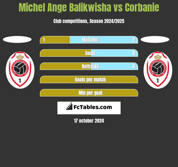 Michel Ange Balikwisha vs Corbanie h2h player stats