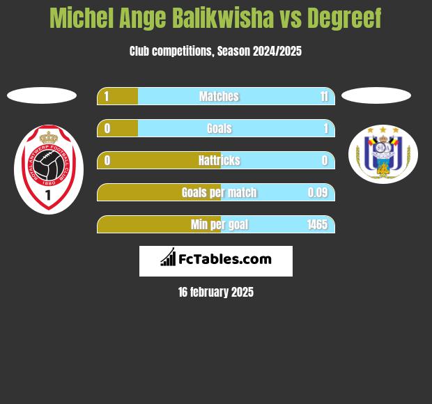 Michel Ange Balikwisha vs Degreef h2h player stats