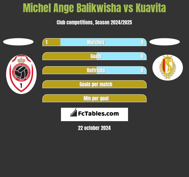 Michel Ange Balikwisha vs Kuavita h2h player stats